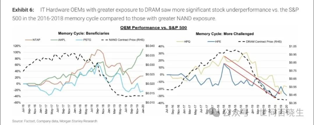 Storage Chip Prices Surge, Impacting PC and Server Manufacturers! Morgan Stanley: A 10% Increase Could Reduce OEM Margins by 45-150 Basis Points
