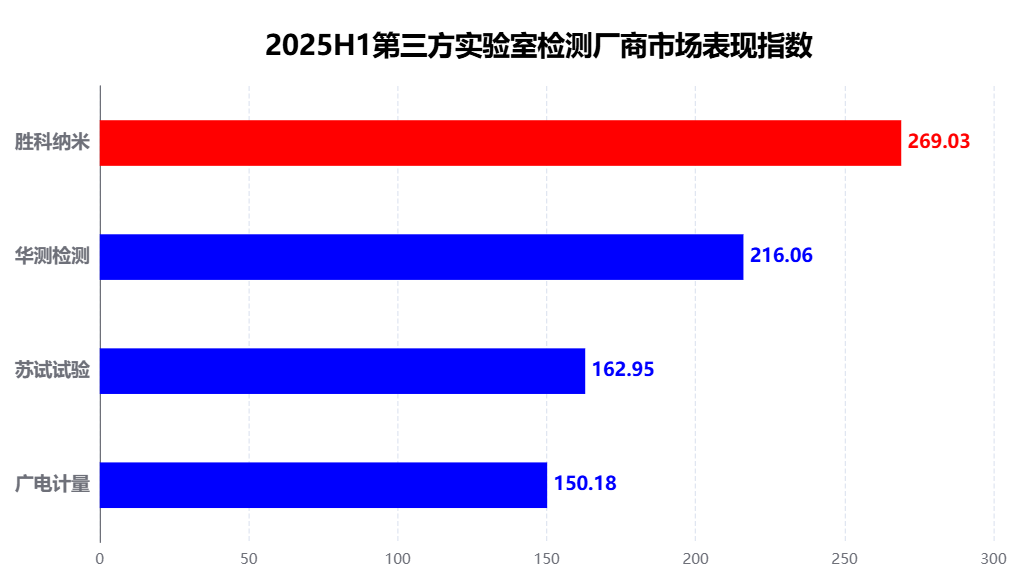Analysis of the Competitiveness of Domestic Advanced Packaging and Chip Testing Manufacturers in H1 2025 and Potential Unlisted Companies