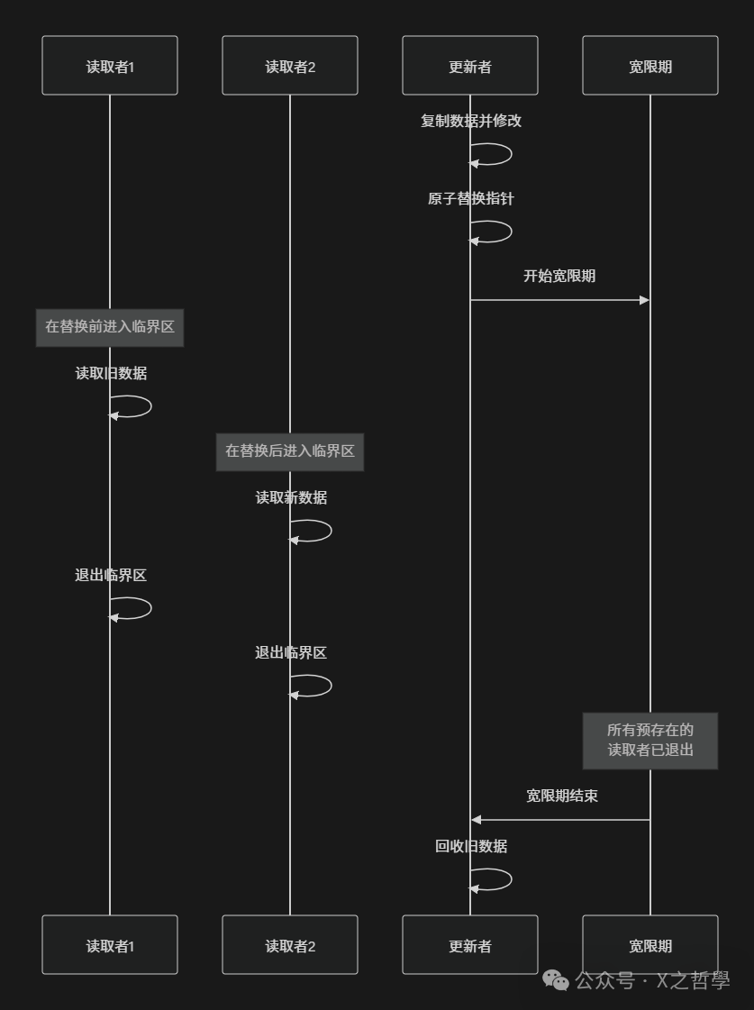 In-Depth Analysis of the Linux RCU Mechanism: Principles and Practices