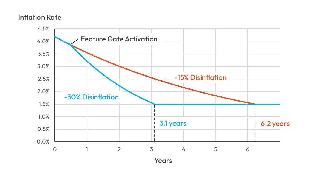 SIMD-0411: Solana's New Inflation Reduction Proposal