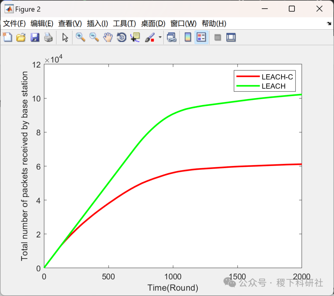 Energy Adaptive Wireless Sensor Network (WSN) Protocols: A Comparative Study of LEACH, LEACH-C, and LEACH-E (Matlab Implementation)