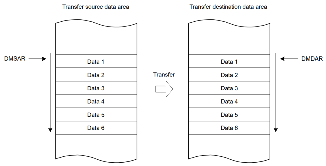 Analysis of DMAC Module Block Diagram