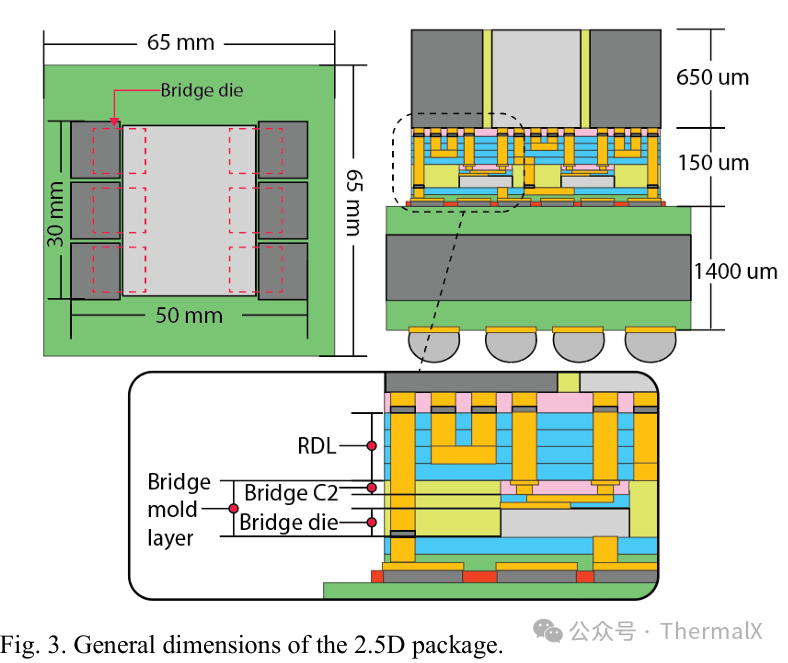 Guidelines for the Design of Organic Interposer 2.5D Packaging for Embedded Bridge Chips