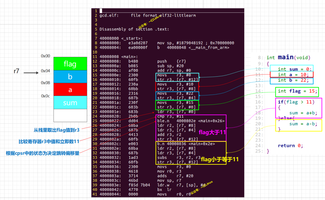 A Step-by-Step Guide to Analyzing C Language 'if' Structure Code and Its Implementation in ARM Assembly