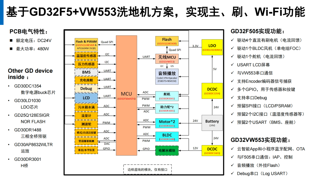 Driving the Future: GD32 MCU Tackles Multi-Scenario Challenges in Motor Control