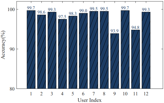 Passive Wi-Fi Sniffing Achieves Over 98% Accuracy in Identifying Smartphone Users