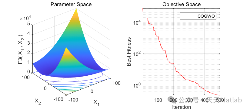 COGWO Optimization Algorithm with Matlab Code