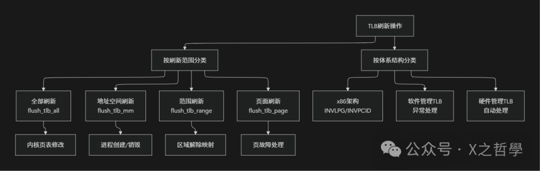 Comprehensive In-Depth Analysis of Linux TLB Management Mechanism: From Principles to Practice