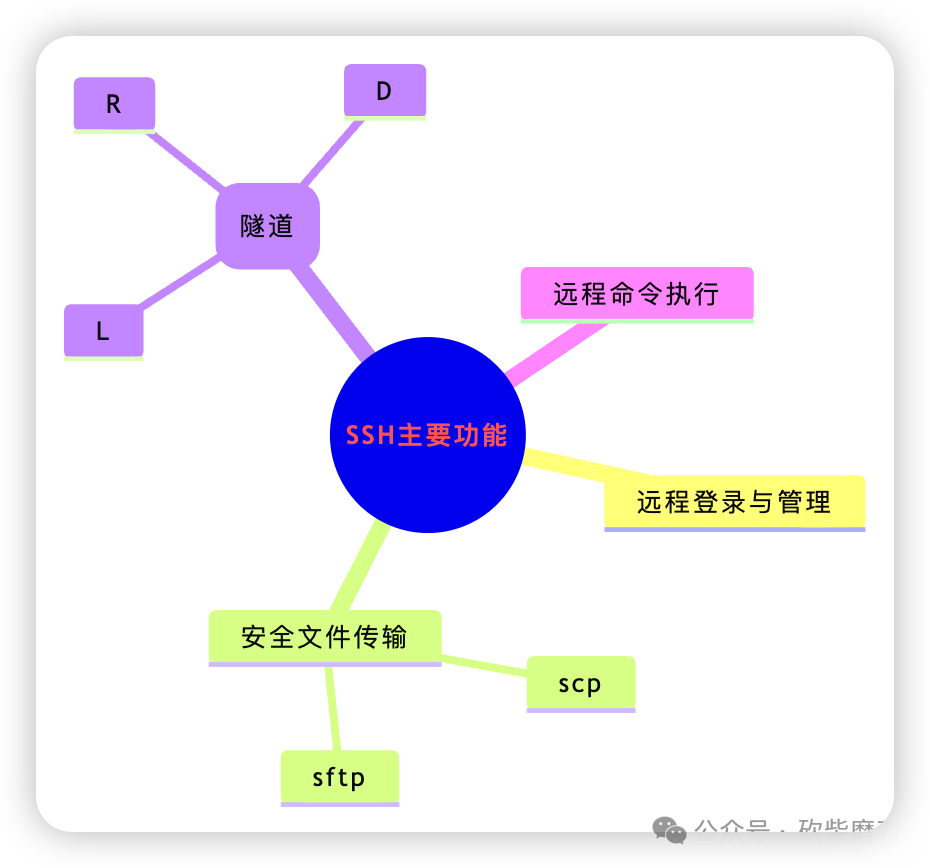 Basics of Linux: Common Methods for SSH