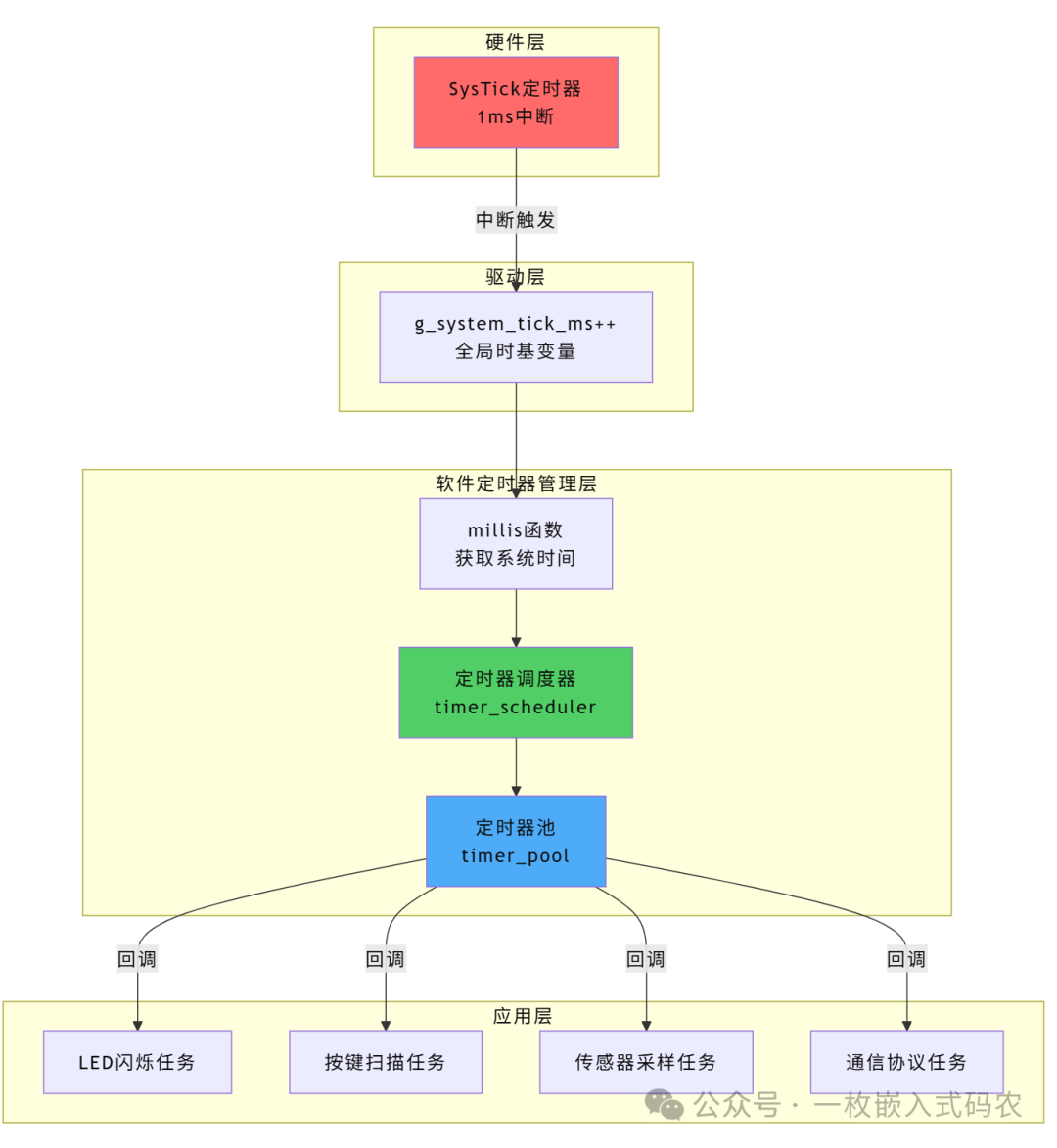 Non-Blocking Delay Design in Bare-Metal Microcontroller Development: Unleashing CPU Power!