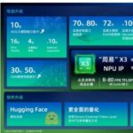 Arm Technology Launches Next-Generation NPU IP 'Zhouyi' X3 with Single Cluster FP8 AI Performance of 8-80 TFLOPS
