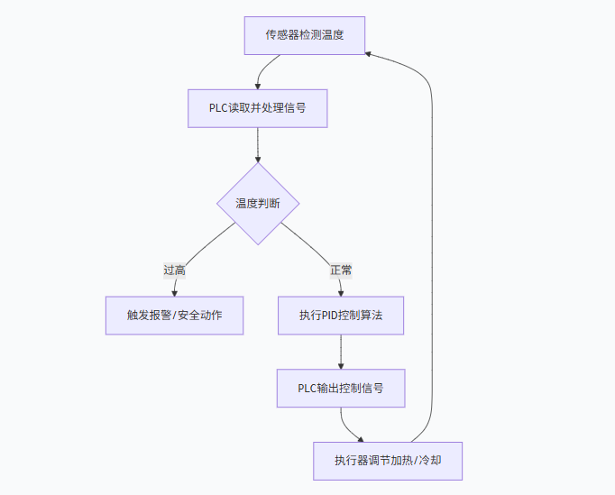 How to Use PLC for Temperature Control?