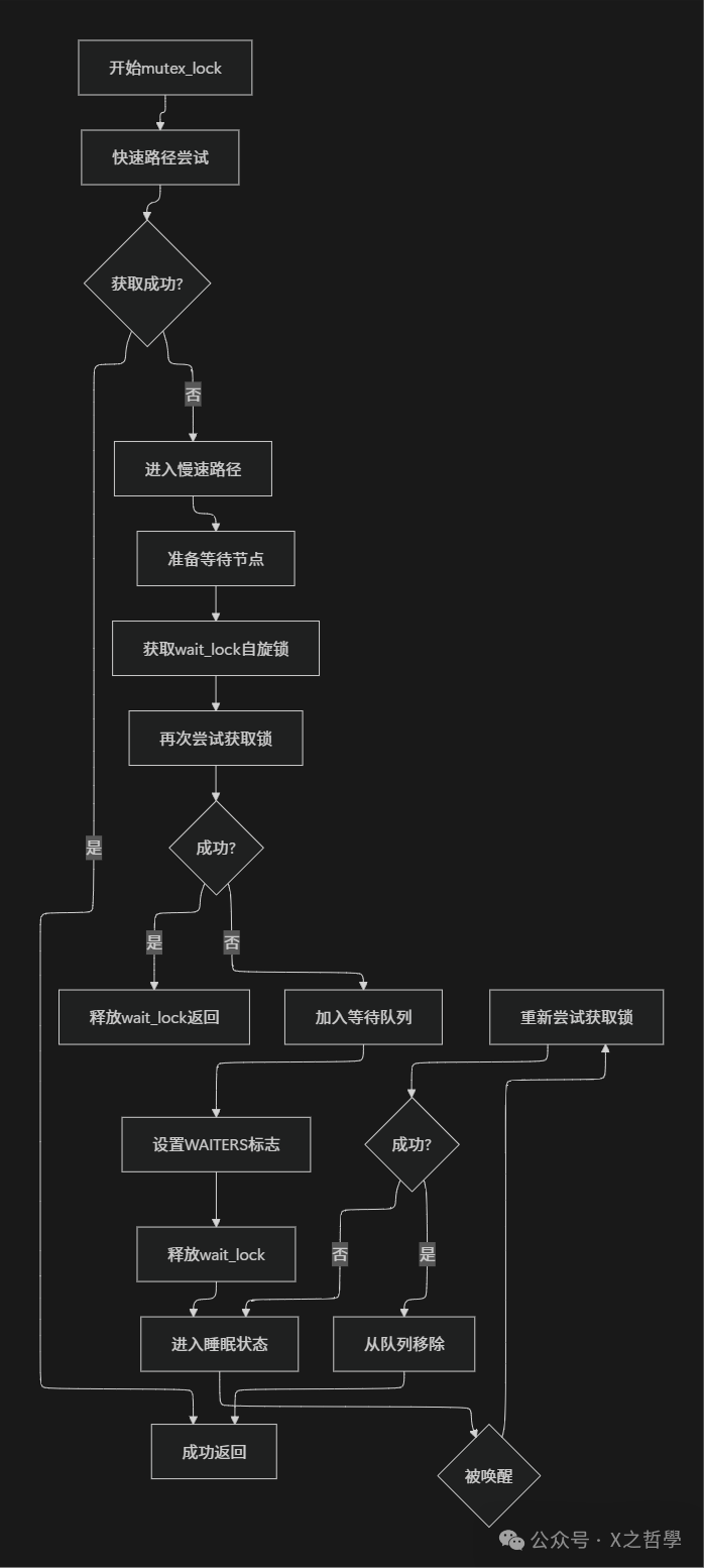 In-Depth Analysis of Linux Mutex Mechanism and Implementation