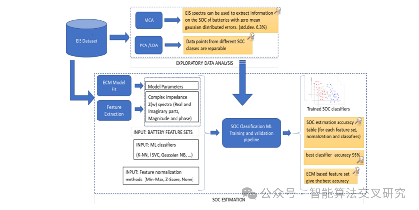 Energy | Empowering Lithium Battery SOC Precision Assessment with EIS Data