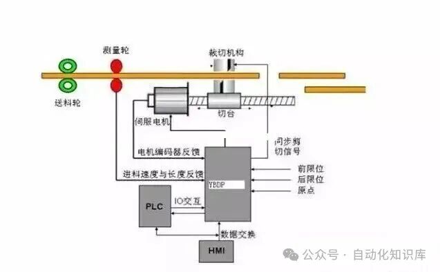 Essential Knowledge for PLC Engineers: Understanding Three Servo Motor Control Methods in Simple Terms