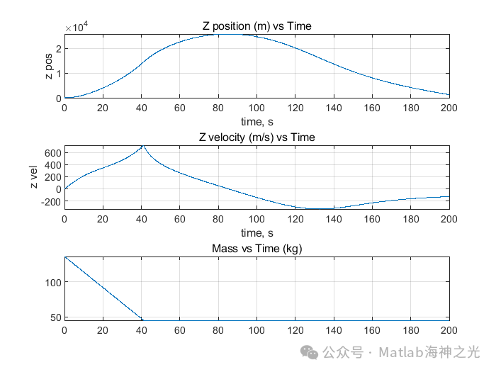 A Simple Rocket Flight Simulator with Full Rotational-Translational Dynamics Based on MATLAB