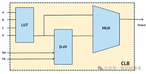 Fundamentals of Field-Programmable Gate Array (FPGA) Chip Design, Design Process, and Various Application Scenarios