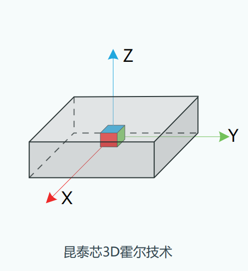 Smart Home - The Magnetic Sensing Revolution: KONTEX 3D Hall Technology