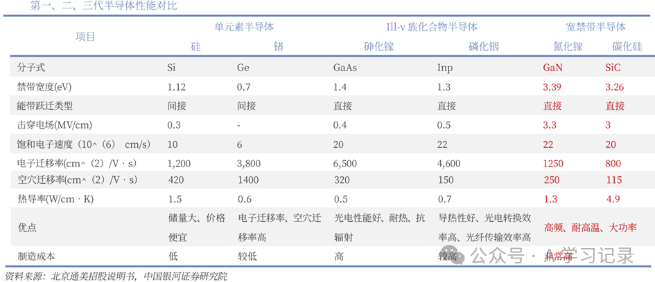 An Overview of Semiconductor Materials: Generations and Applications