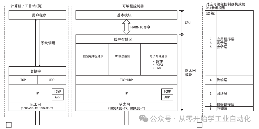 FX3U PLC Can Also Communicate via Ethernet