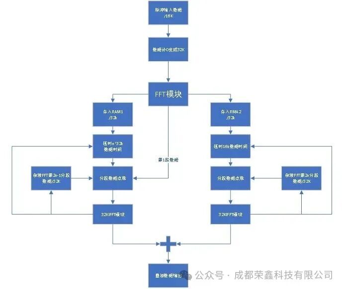 Comparative Analysis of Convolution Methods Based on FPGA