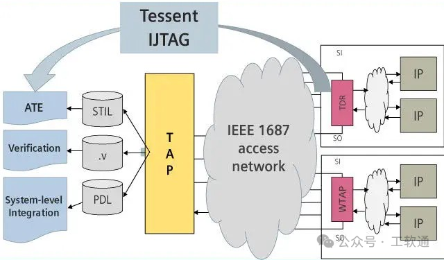 Goodbye Serial Testing! Siemens Tessent IJTAG Pro Breaks the 3D IC Testing Dilemma