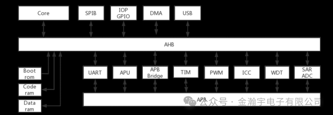 Luhua CJC6811A: A USB Digital Audio Chip Based on Cortex Core