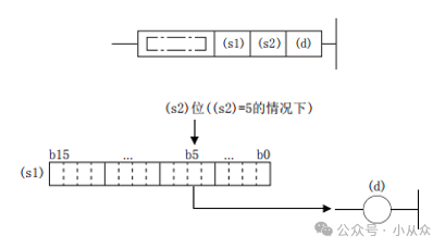 Introduction and Application of Bit Processing Instructions in FX5U PLC