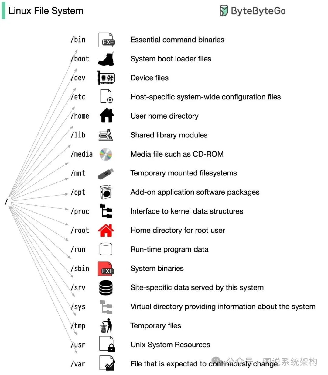 A Detailed Explanation of the Linux File System
