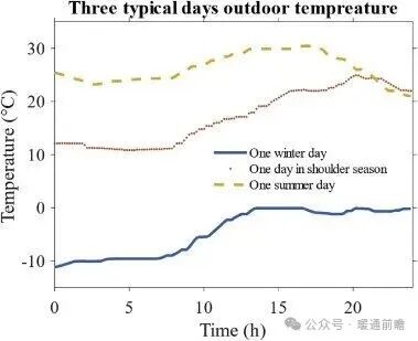 Energy Saving and Carbon Reduction Effects of Integrated DAC in HVAC Systems Across Multiple Climate Zones