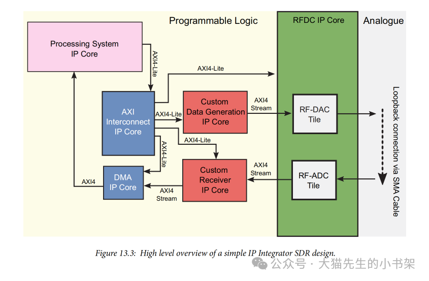 Design Tools and Workflow for RFSoC SDR - PL Design
