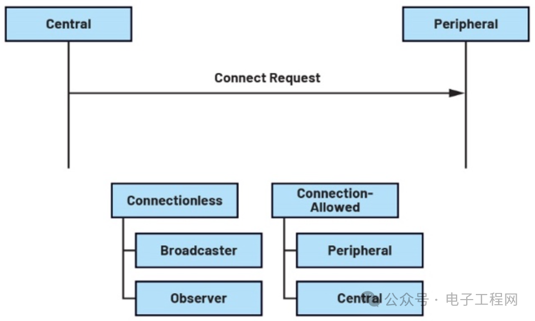 Understanding the Architecture of Low Energy Bluetooth Protocol Stack