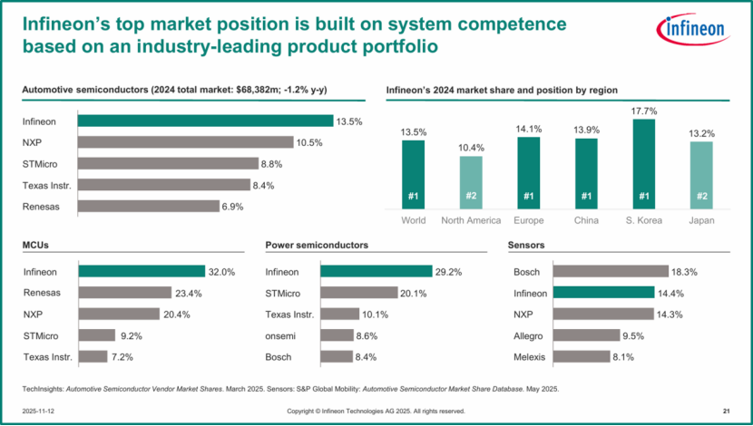 New Cycle in the MCU Market: Automotive Sector Becomes the Largest Revenue Source