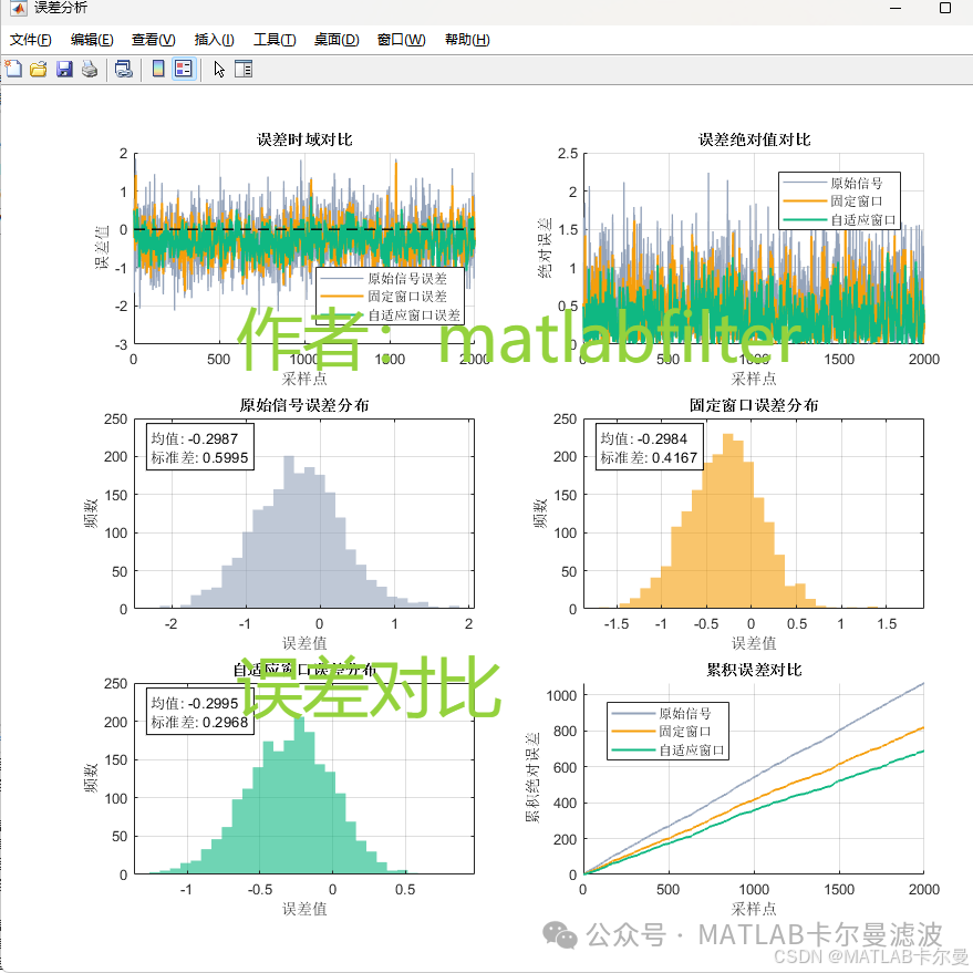 Adaptive Filtering Routine: Adaptive Window Sliding Filter Implementation in MATLAB - Comparison of Original Signal, Fixed Window Filtering, and Adaptive Window Filtering