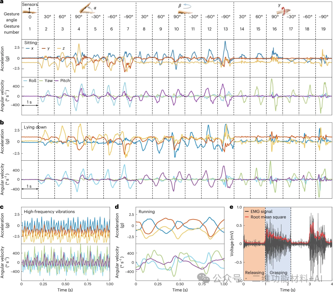 Noise-Resistant Human-Machine Interaction Interface Based on Deep Learning Enhanced Wearable Sensors