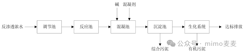 Treatment Process of Wastewater from Printed Circuit Boards
