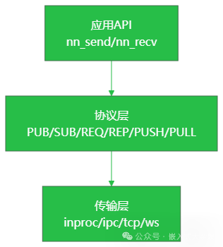 A Powerful Inter-Process Communication Tool for Embedded Systems!