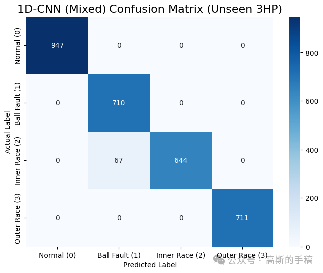 Fault Diagnosis of Rotating Machinery Based on Spatio-Temporal Graph Neural Networks and Multi-Sensor Feature Fusion (Python)