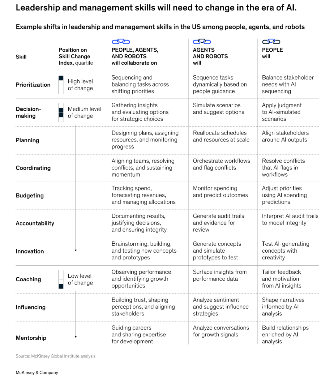 McKinsey: Agents, Robots, and Us