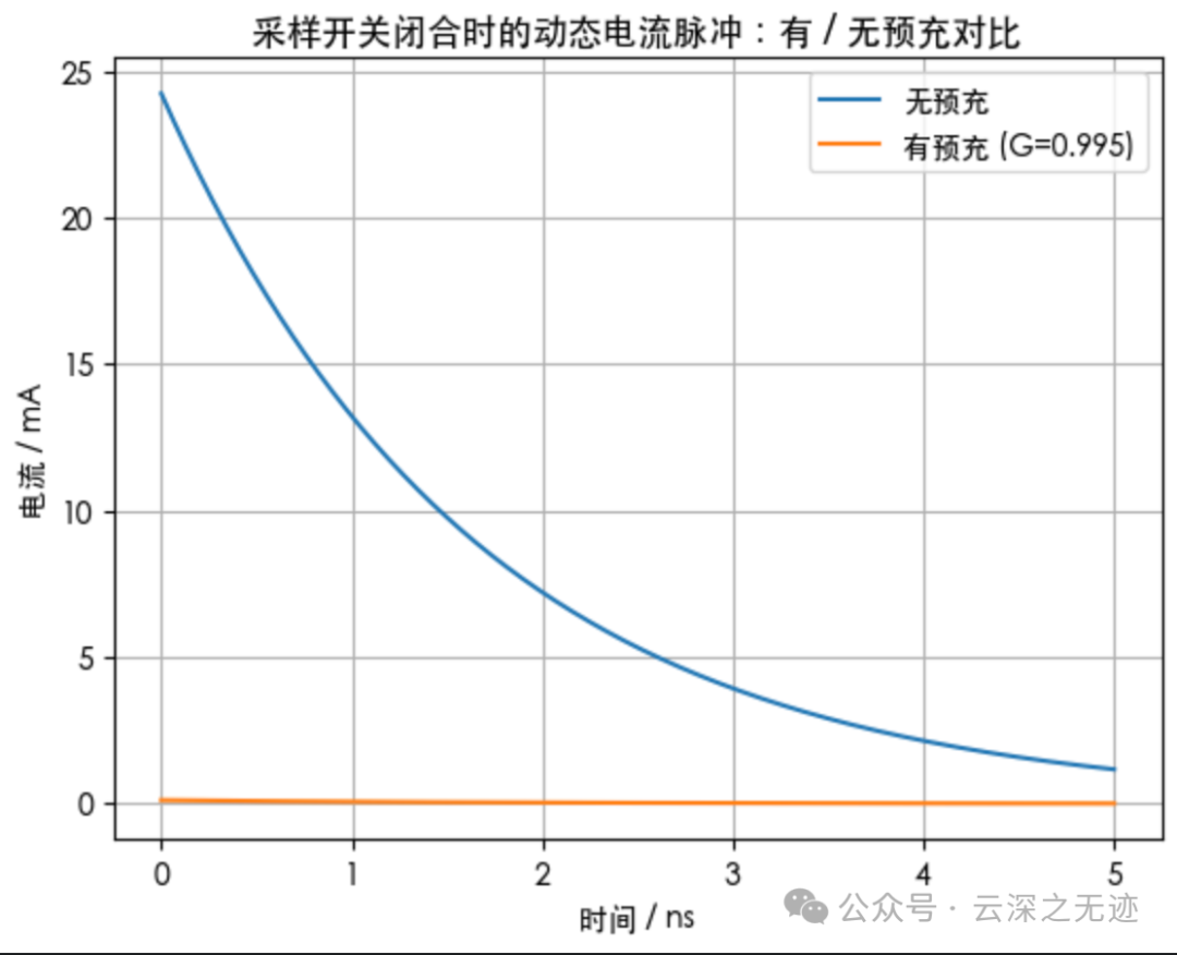 How Pre-Charging the ADC Input Can Improve Performance