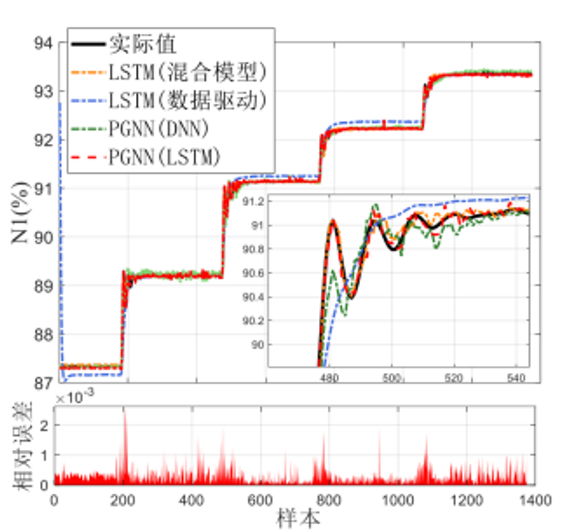 Physics-Guided Neural Network for Dynamic Intelligent Fault Diagnosis of Aeroengine Control System Sensors