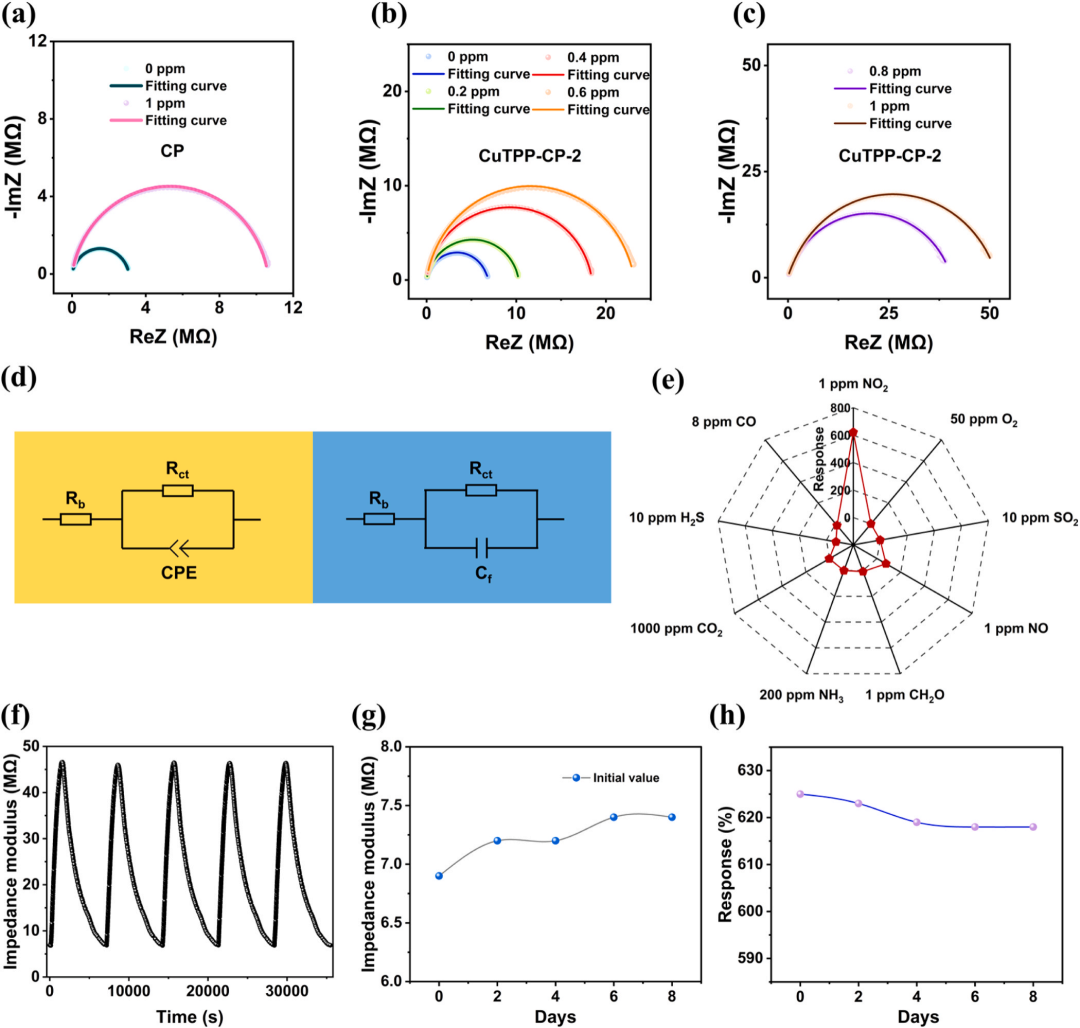 Jilin University Zhang Tong Team | Bio-inspired Room Temperature NO₂ Sensor: π-Back Bonding Mechanism Achieves High Selectivity Detection