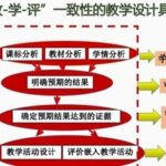 Design of Embedded Assessment and Evaluation Rubrics in Classroom Teaching