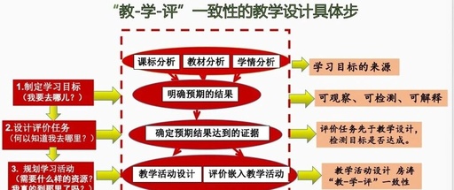 Design of Embedded Assessment and Evaluation Rubrics in Classroom Teaching
