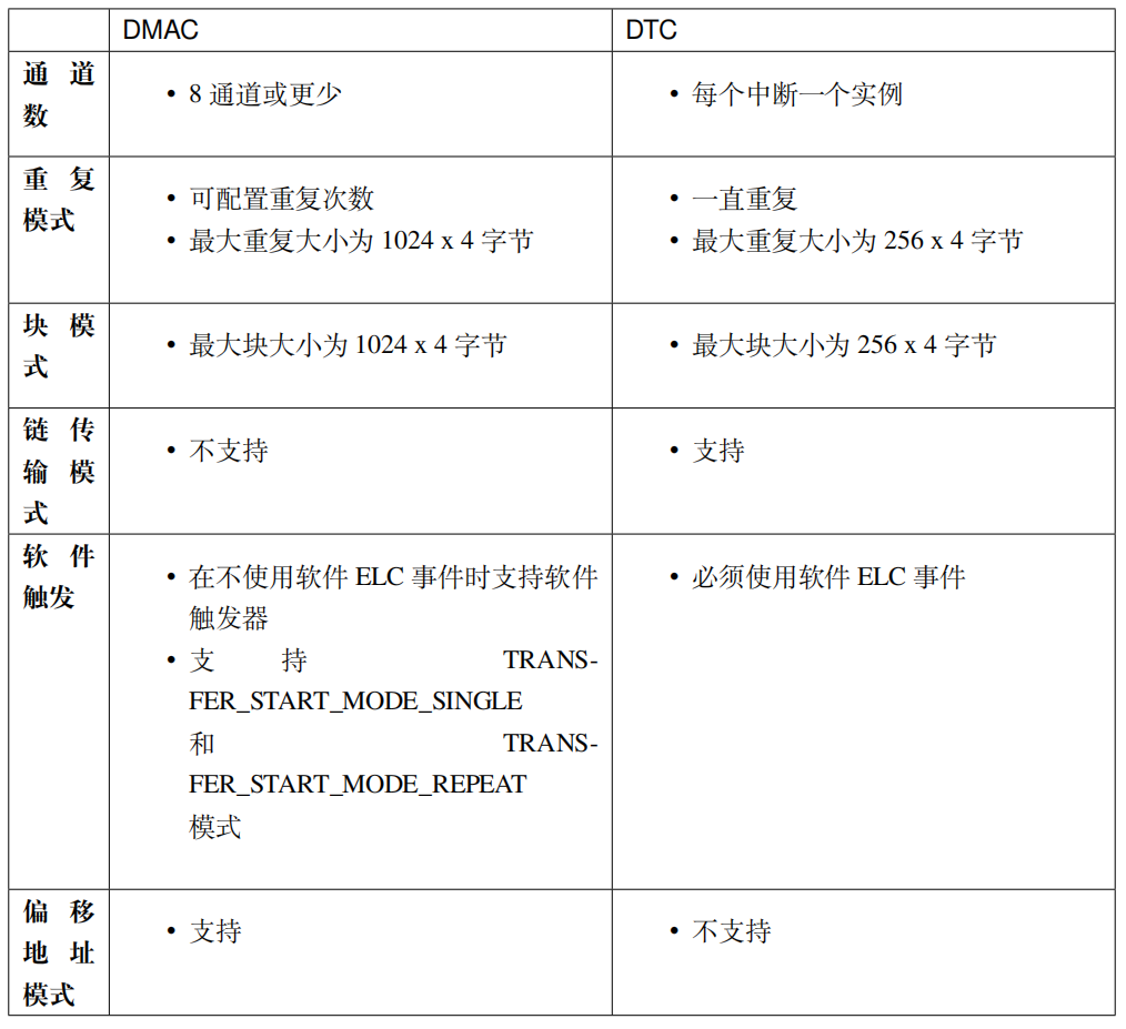 Comparison of Key Features between DMAC and DTC