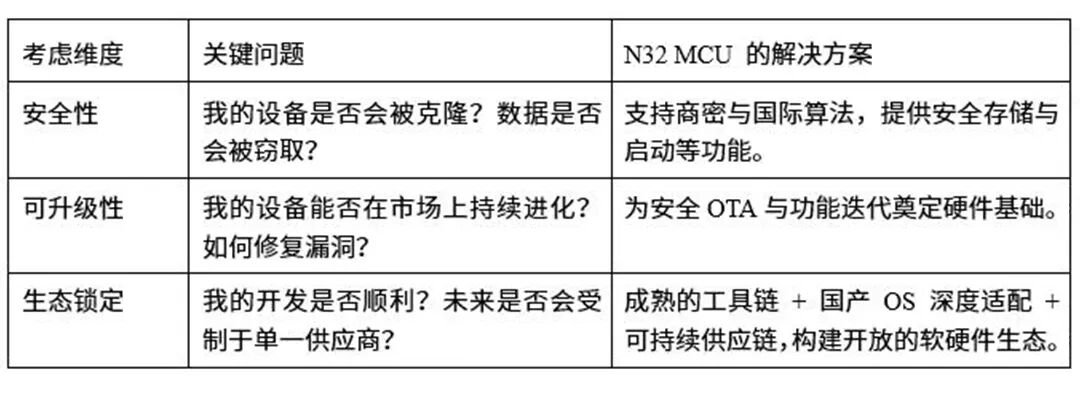 MCU Selection Strategy: Security as the Foundation, Upgradability as the Artery, Ecosystem as the Moat