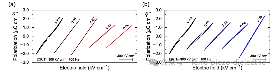 Effects of Bi³⁺ Doping and Charge Compensation on the Dielectric Properties of CaTiSiO₅ Antiferroelectric Ceramics