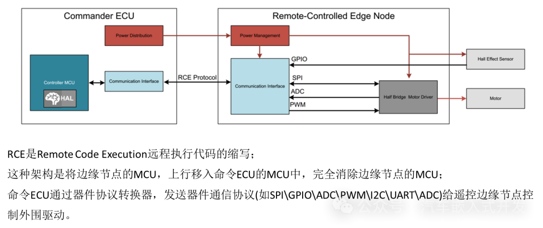 Remote Control Edge Nodes Without MCU