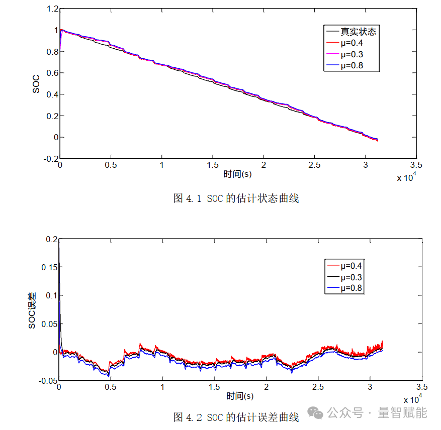 State of Charge (SOC) Estimation for Lithium Batteries