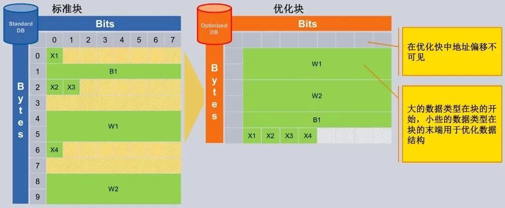 Beware! The Misuse of Optimized Block Access Function in PLC Systems
